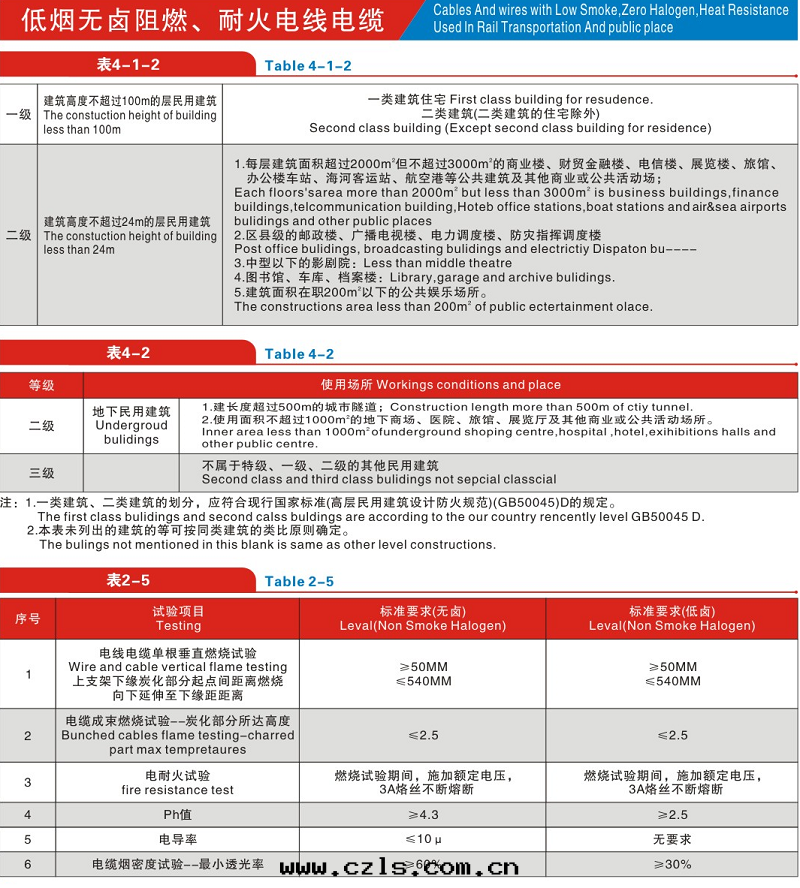 低(dī)煙無鹵阻燃/耐火(huǒ)電(diàn)线電(diàn)缆(lǎn)